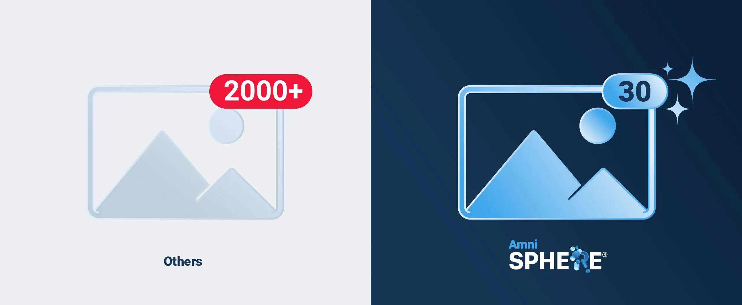 Others need 2000 images while Amnisphere needs 30